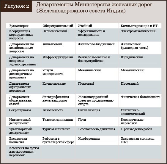 Департаменты Министерства железных дорог Индии